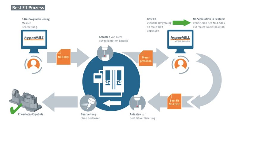 OPEN MIND stellt CAD/CAM-Funktion hyperMILL BEST FIT vor